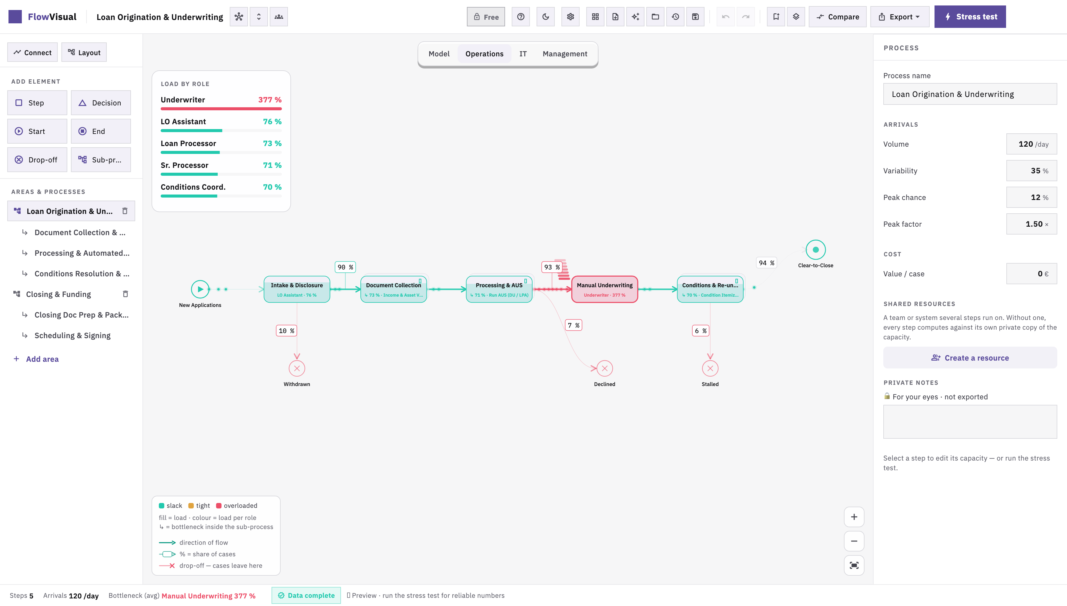 Load by role — the underwriter is the bottleneck at 377%, every other role has slack