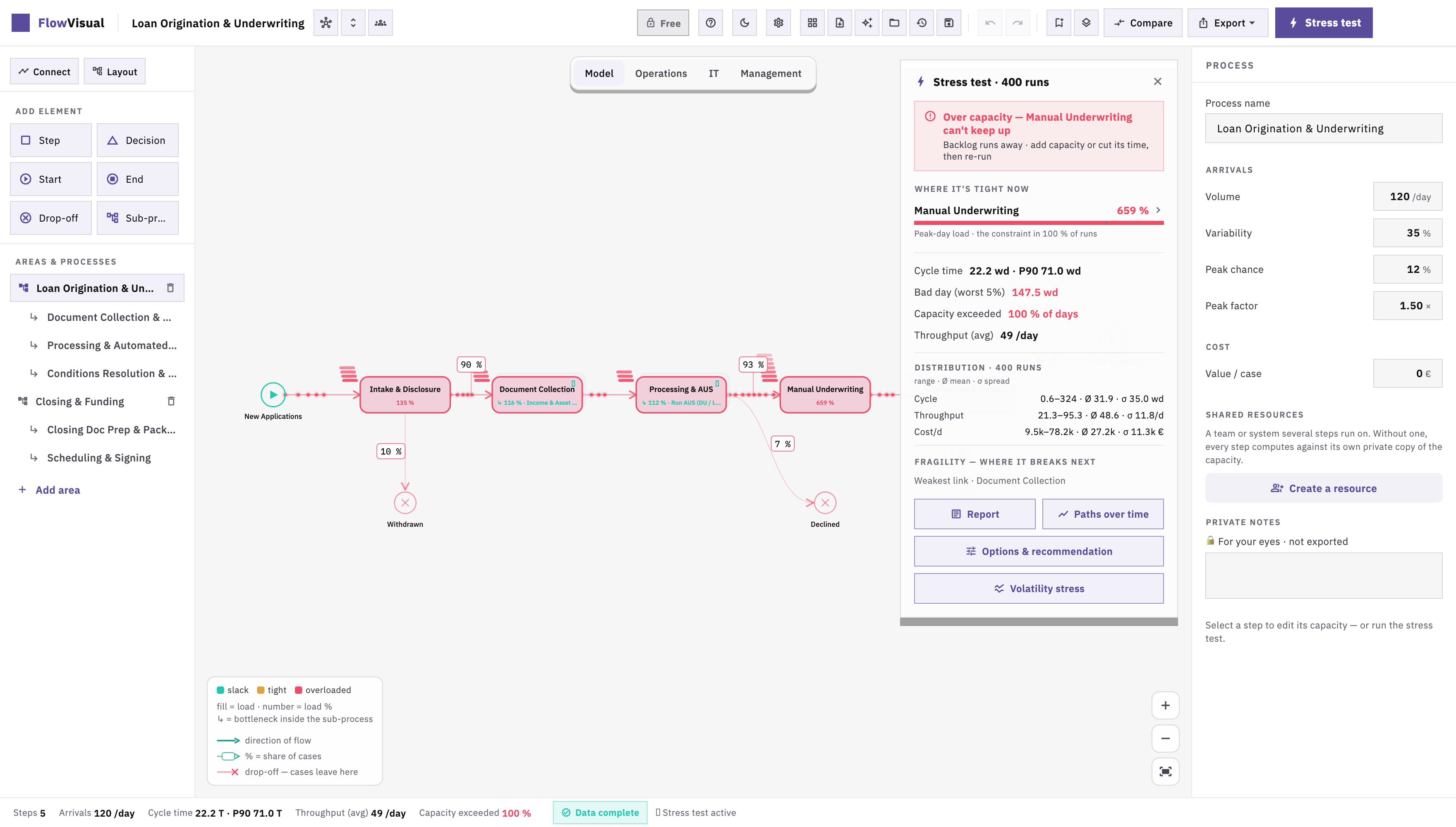 The stress test ranks the bottleneck by probability, with P90 utilisation and a cycle-time band